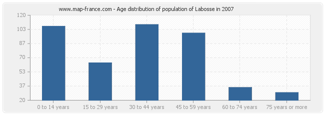 Age distribution of population of Labosse in 2007