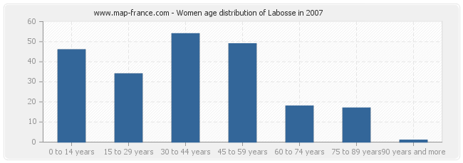 Women age distribution of Labosse in 2007