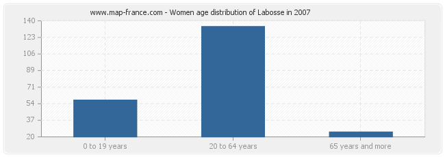 Women age distribution of Labosse in 2007