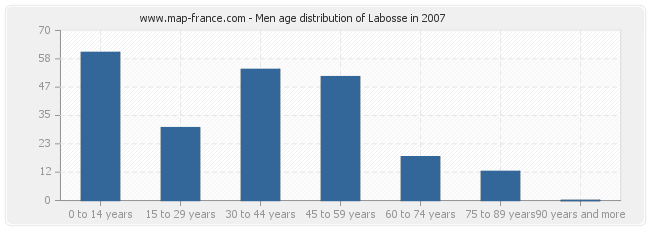 Men age distribution of Labosse in 2007