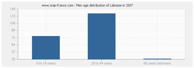 Men age distribution of Labosse in 2007