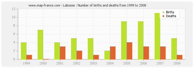 Labosse : Number of births and deaths from 1999 to 2008