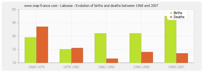 Labosse : Evolution of births and deaths between 1968 and 2007