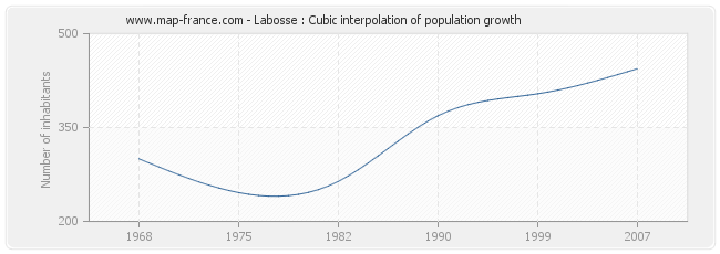 Labosse : Cubic interpolation of population growth