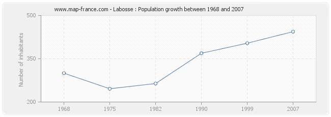 Population Labosse