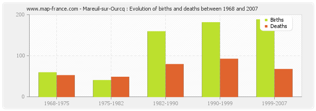 Mareuil-sur-Ourcq : Evolution of births and deaths between 1968 and 2007