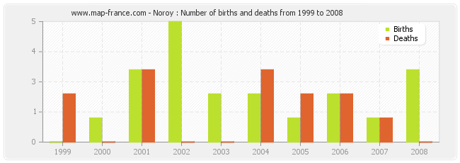 Noroy : Number of births and deaths from 1999 to 2008