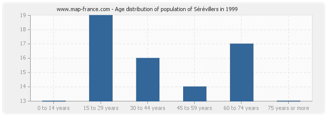 Age distribution of population of Sérévillers in 1999