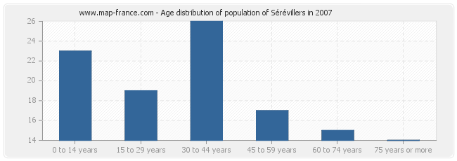 Age distribution of population of Sérévillers in 2007