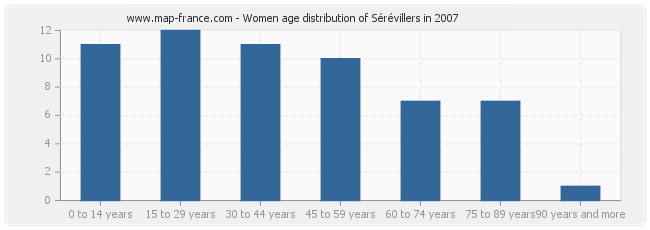 Women age distribution of Sérévillers in 2007