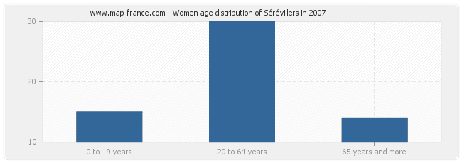 Women age distribution of Sérévillers in 2007