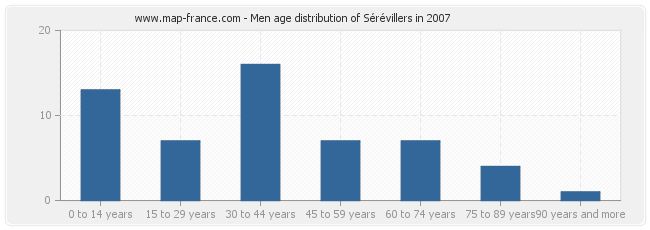 Men age distribution of Sérévillers in 2007