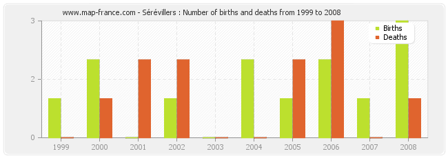 Sérévillers : Number of births and deaths from 1999 to 2008