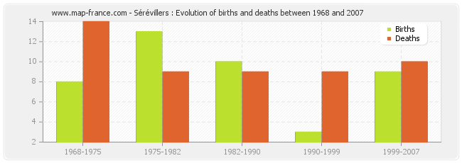 Sérévillers : Evolution of births and deaths between 1968 and 2007