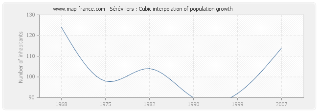 Sérévillers : Cubic interpolation of population growth