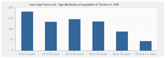 Age distribution of population of Thiverny in 1999