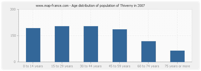 Age distribution of population of Thiverny in 2007