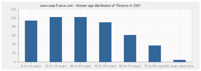 Women age distribution of Thiverny in 2007