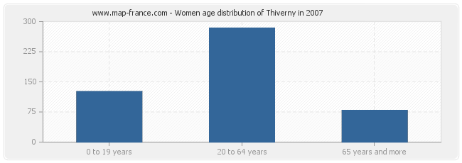 Women age distribution of Thiverny in 2007