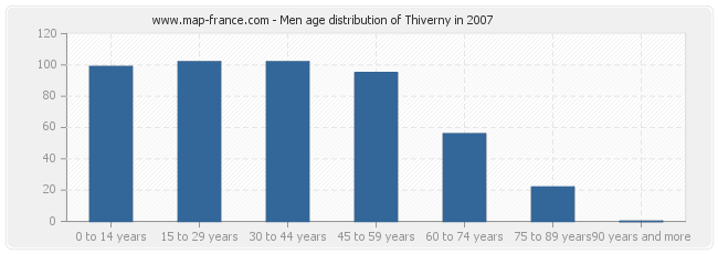 Men age distribution of Thiverny in 2007