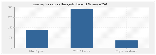 Men age distribution of Thiverny in 2007