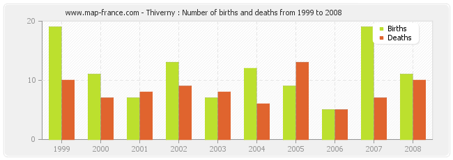 Thiverny : Number of births and deaths from 1999 to 2008