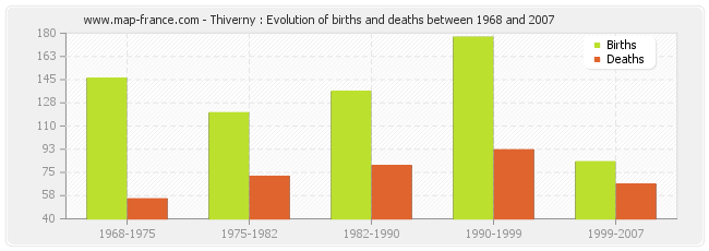 Thiverny : Evolution of births and deaths between 1968 and 2007