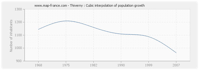 Thiverny : Cubic interpolation of population growth