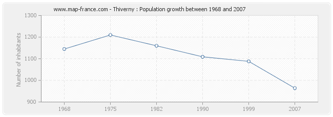 Population Thiverny