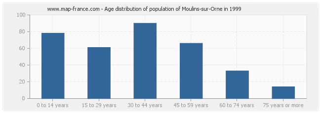 Age distribution of population of Moulins-sur-Orne in 1999