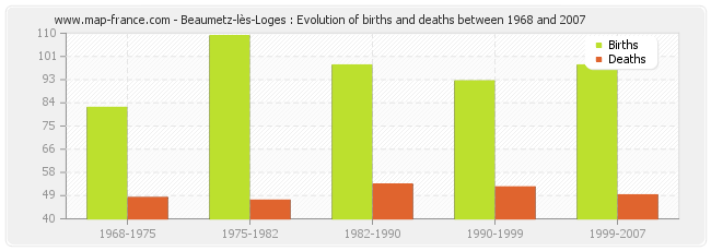 Beaumetz-lès-Loges : Evolution of births and deaths between 1968 and 2007