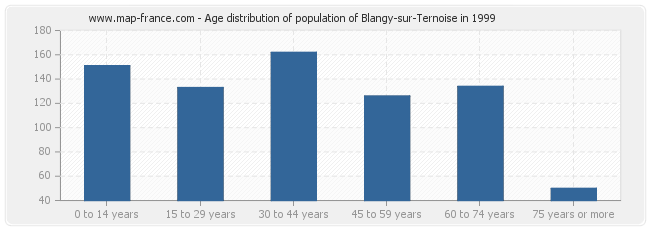 Age distribution of population of Blangy-sur-Ternoise in 1999