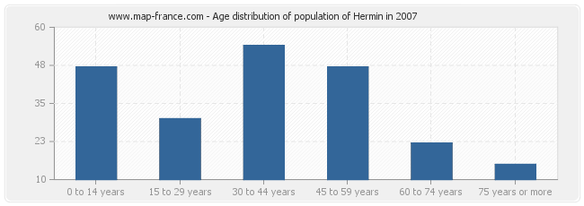 Age distribution of population of Hermin in 2007