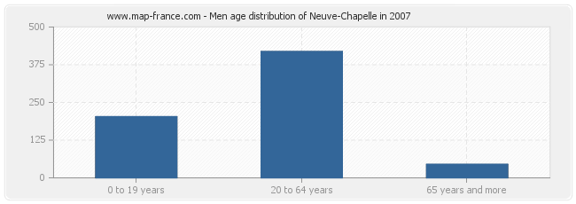 Men age distribution of Neuve-Chapelle in 2007