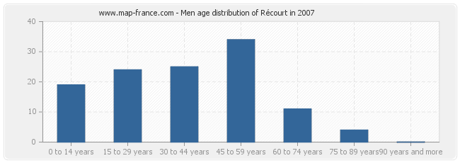 Men age distribution of Récourt in 2007