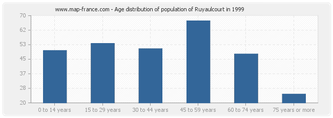 Age distribution of population of Ruyaulcourt in 1999