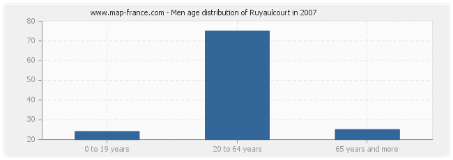 Men age distribution of Ruyaulcourt in 2007