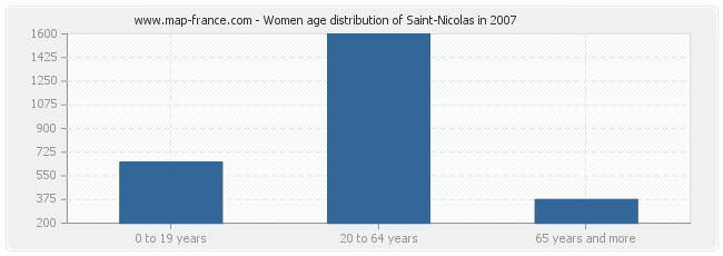 Women age distribution of Saint-Nicolas in 2007