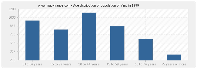 Age distribution of population of Vimy in 1999