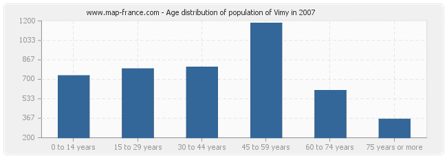 Age distribution of population of Vimy in 2007