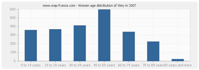 Women age distribution of Vimy in 2007