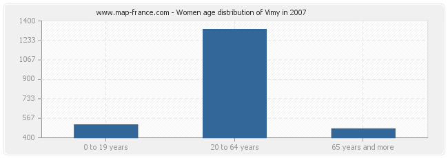 Women age distribution of Vimy in 2007