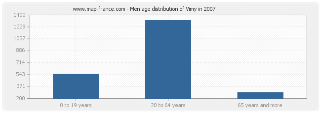 Men age distribution of Vimy in 2007