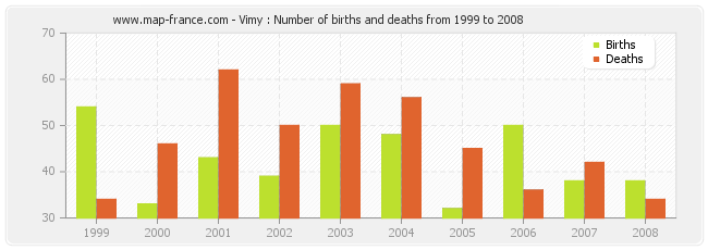 Vimy : Number of births and deaths from 1999 to 2008