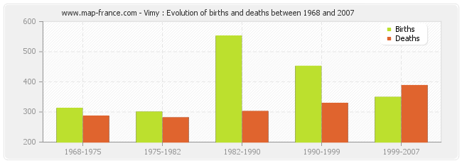 Vimy : Evolution of births and deaths between 1968 and 2007