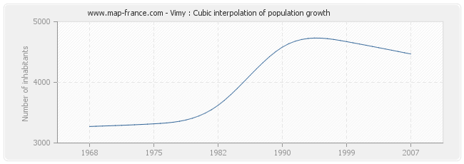 Vimy : Cubic interpolation of population growth