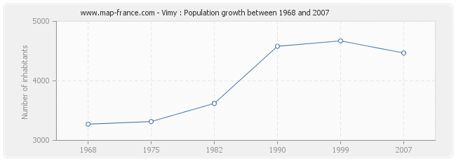 Population Vimy