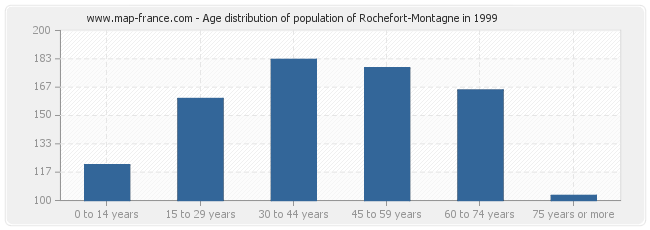 Age distribution of population of Rochefort-Montagne in 1999