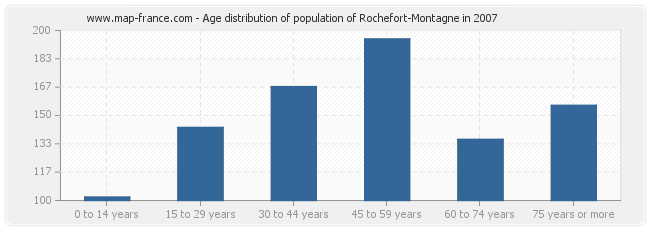 Age distribution of population of Rochefort-Montagne in 2007