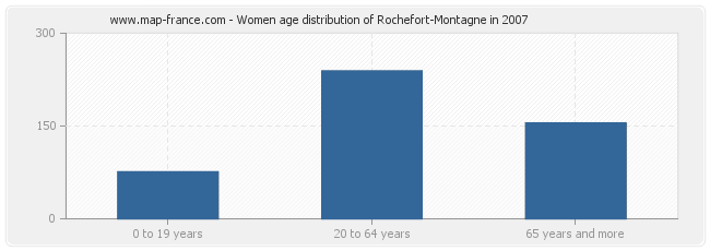 Women age distribution of Rochefort-Montagne in 2007